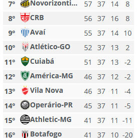 Após derrota e risco real de rebaixamento, Daniel Azambuja reforça confiança no elenco para decisão contra o Operário-PR. CRÉDITO: Divulgação